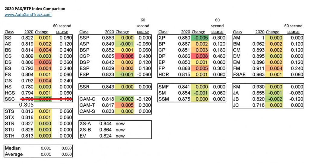 SCCA Autocross 2021 PAX Index Comparison — AutoXandTrack